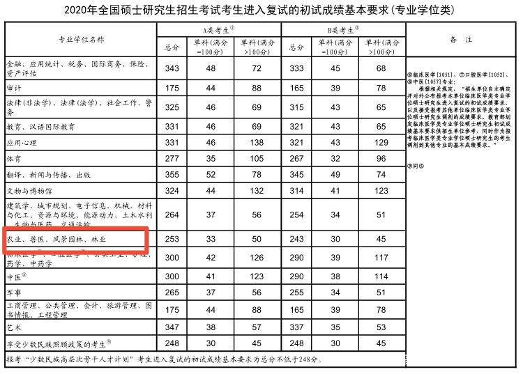 考研，只求“上岸”？可以试试这6个专业，比较容易