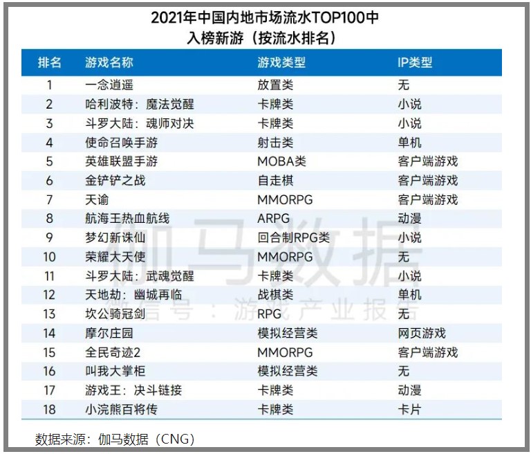 游戏日报：2021年最赚钱的18款新游公布，腾讯最高只拿到了第4位