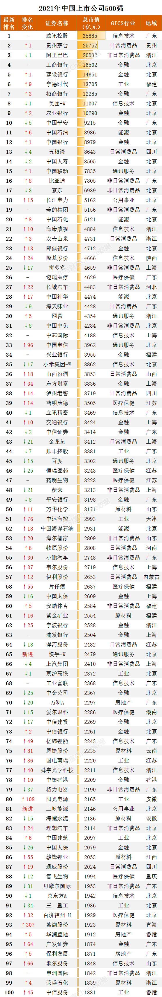 重磅！最新中国上市公司500强出炉（附全榜单）