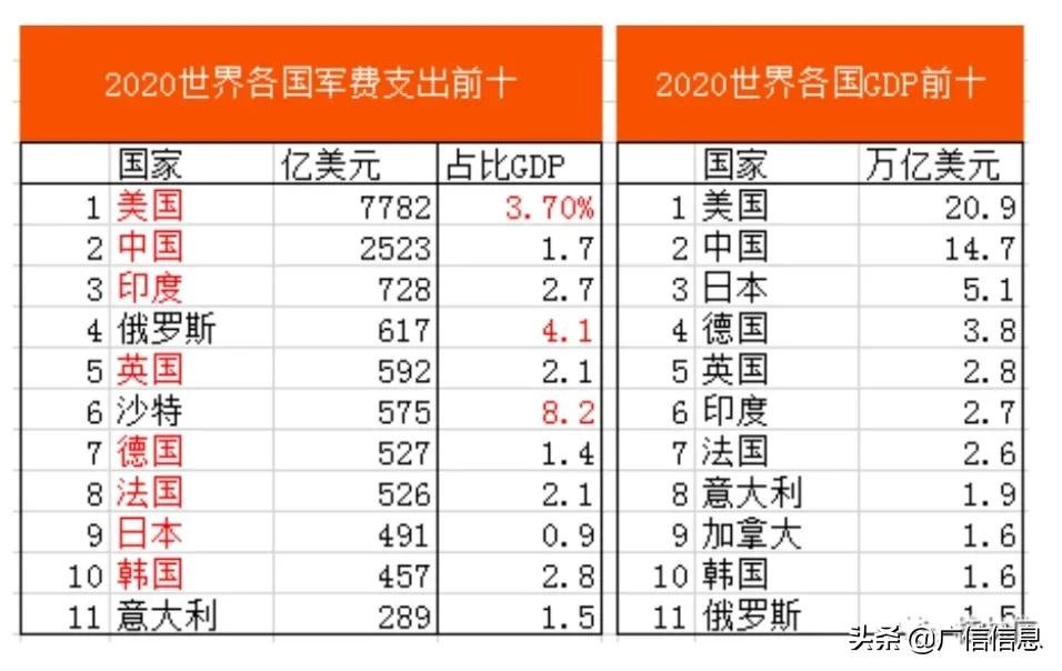 世界军费开支前十国家及军费占GDP比重，中国第几