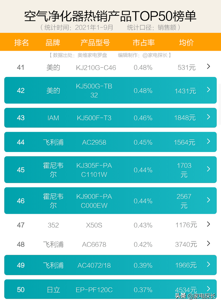 空气净化器怎么选？2021年1-9月销售数据出炉！哪个牌子值得买？