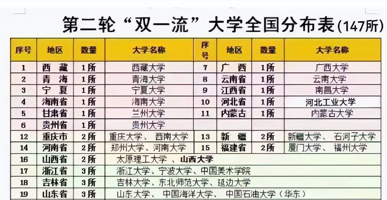 没有对比就没有伤害，看完第二轮“双一流”高校分布，就知道了