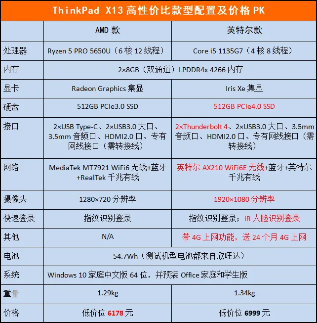 商用笔记本采购选AMD还是英特尔，第二轮PK更全面更刺激