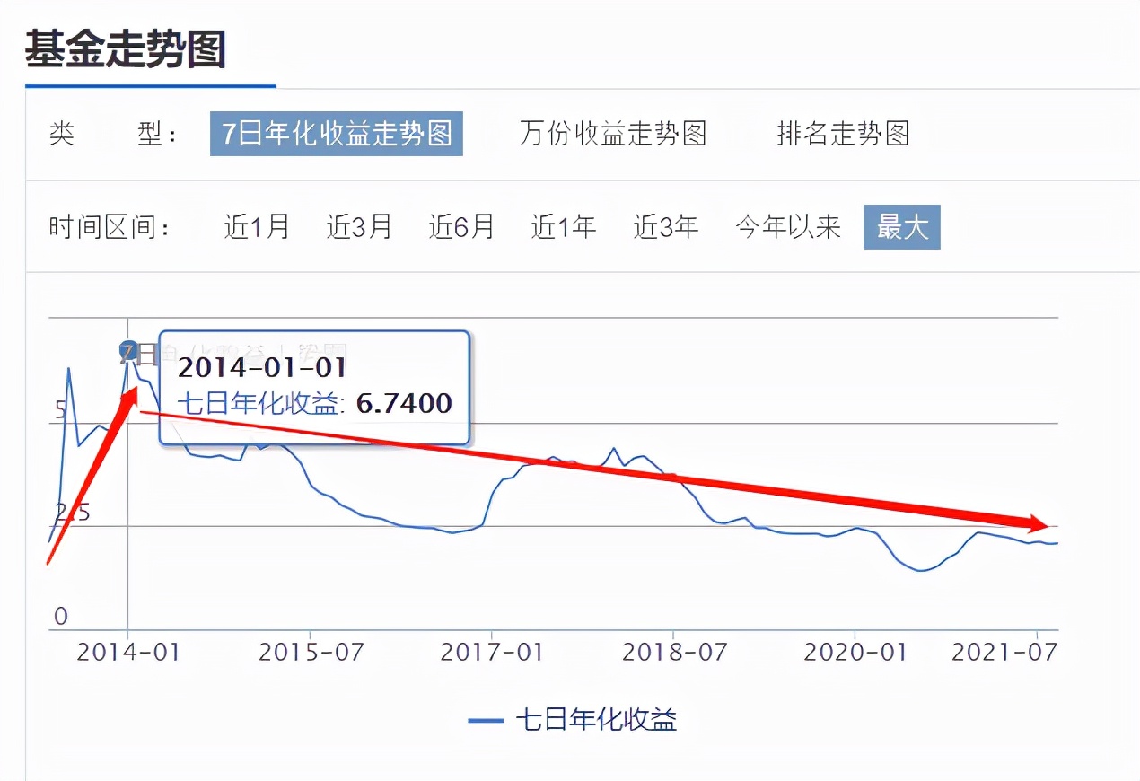 余额宝7日年化收益率(如何计算余额宝7日收益)