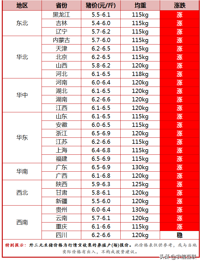 今日猪价行情｜26省猪价上涨，这次能涨多久？要告别便宜肉了？