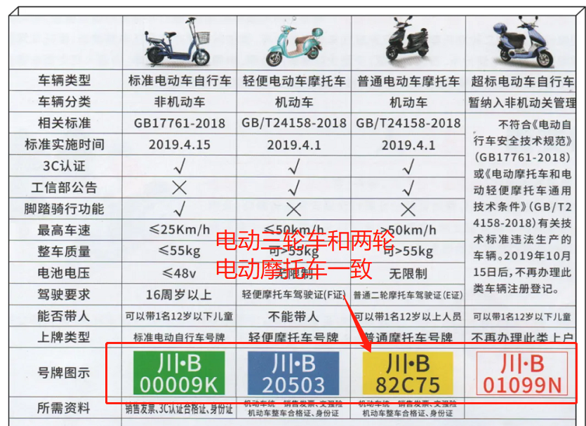 电动车、三轮车上牌、考证费用要多少？多地已公布，你觉得贵不贵