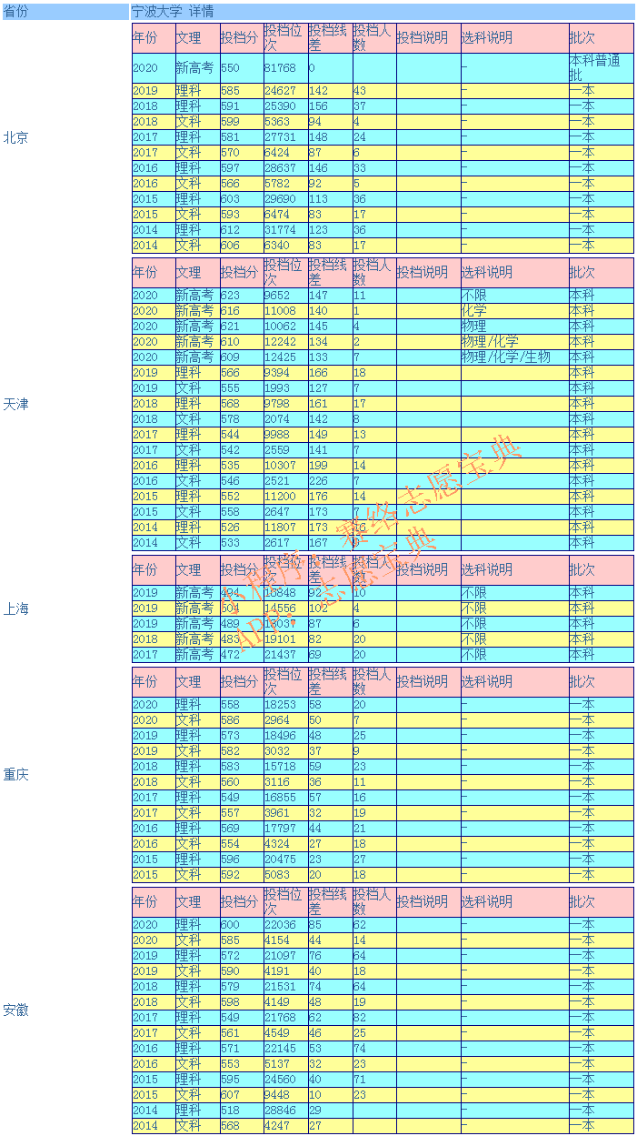 宁波大学录取分数是多少？往年录取难度大吗？