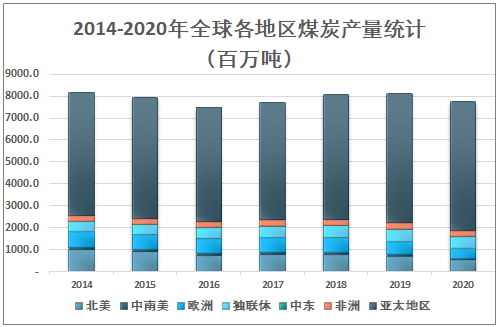 2020年全球煤炭储量、产量、消费量及价格走势分析