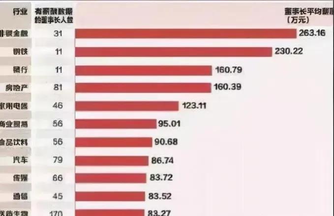 在中国年薪百万是个什么水平？