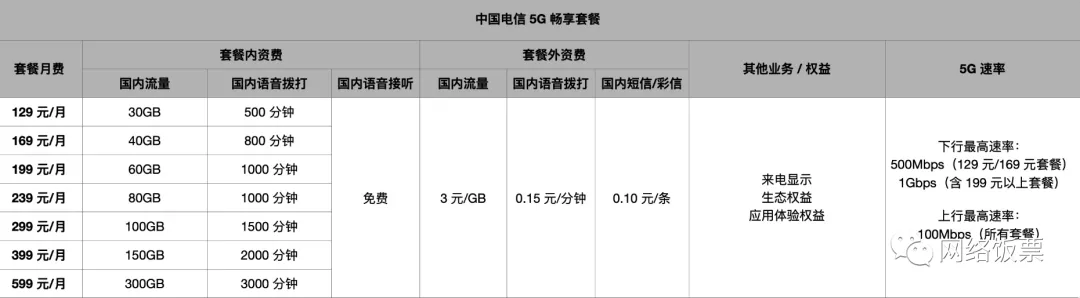 2022最全3大运营商5G套餐对比与推荐（资费+会员权益+流量对比）