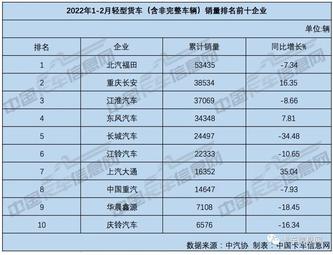 2月重、中、轻、微卡销量排行榜出炉