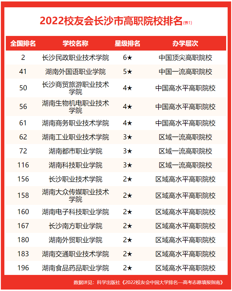 校友会2022长沙市大学排名最新发布，中南大学挺进前30强