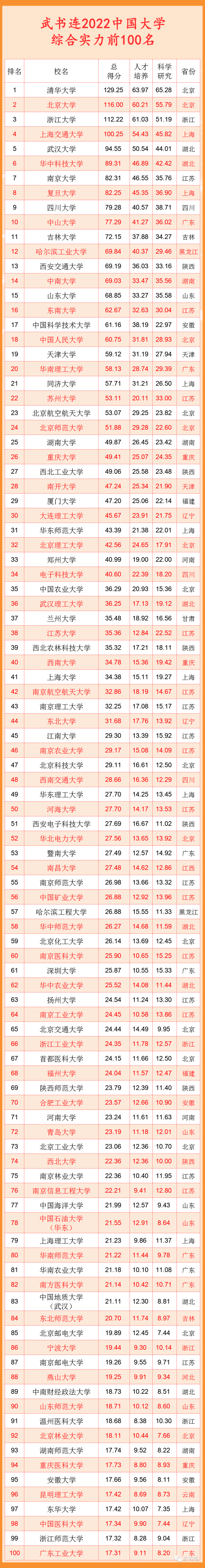 2022中国大学排行榜发布，来看看你的母校排第几