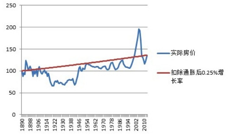 中国房价二十年（2001-2021）走势与通胀率对比，读完你就明白了