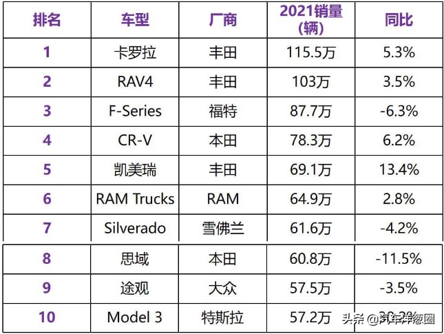 全球销量TOP 10，丰田是最大赢家，Model 3入榜