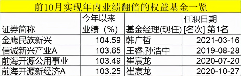 十个月翻倍，3年暴赚500%，最牛基金赚钱榜TOP20