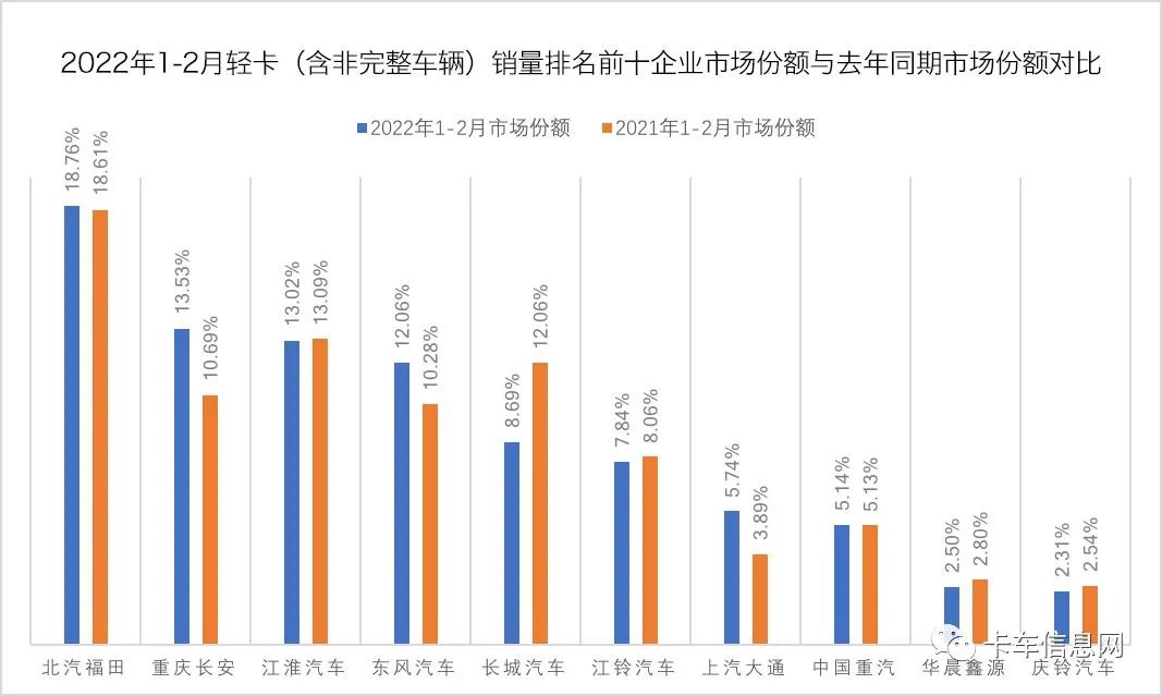 2月重、中、轻、微卡销量排行榜出炉