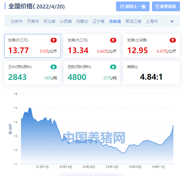 全国生猪价格涨跌表｜2022年4月20日，国内猪价“变天了”