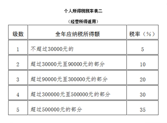 2022个税“起征点”是？10种情况个税不用交（附最新个税率表）