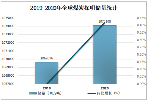 2020年全球煤炭储量、产量、消费量及价格走势分析