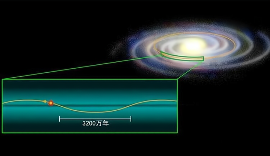 地球绕太阳转一圈有多远？太阳绕银河系转一圈又有多远？