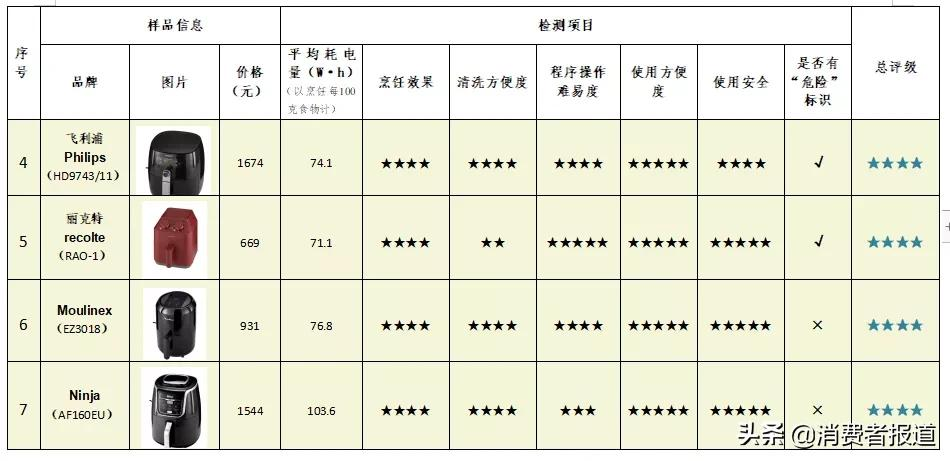 10款空气炸锅测评：Tastec、美的综合表现较好，德国宝烹饪评价一般