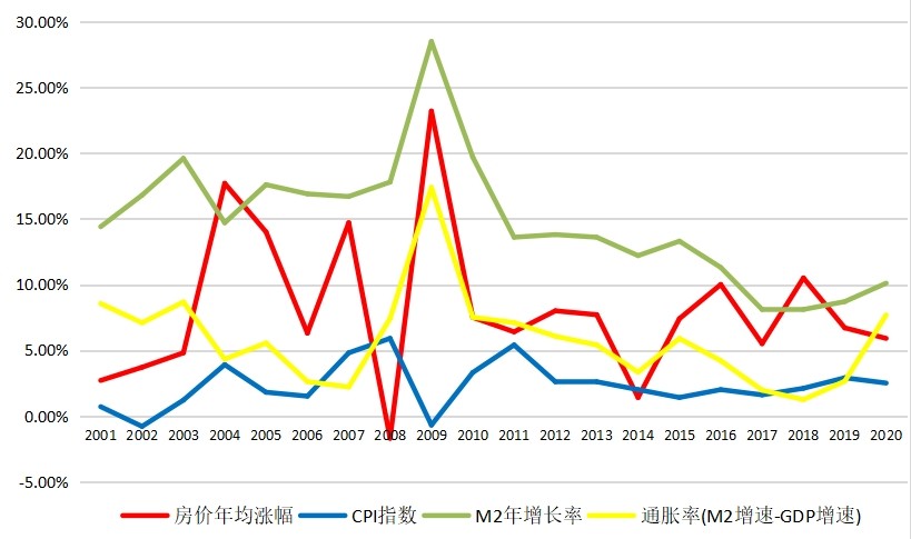 中国房价二十年（2001-2021）走势与通胀率对比，读完你就明白了