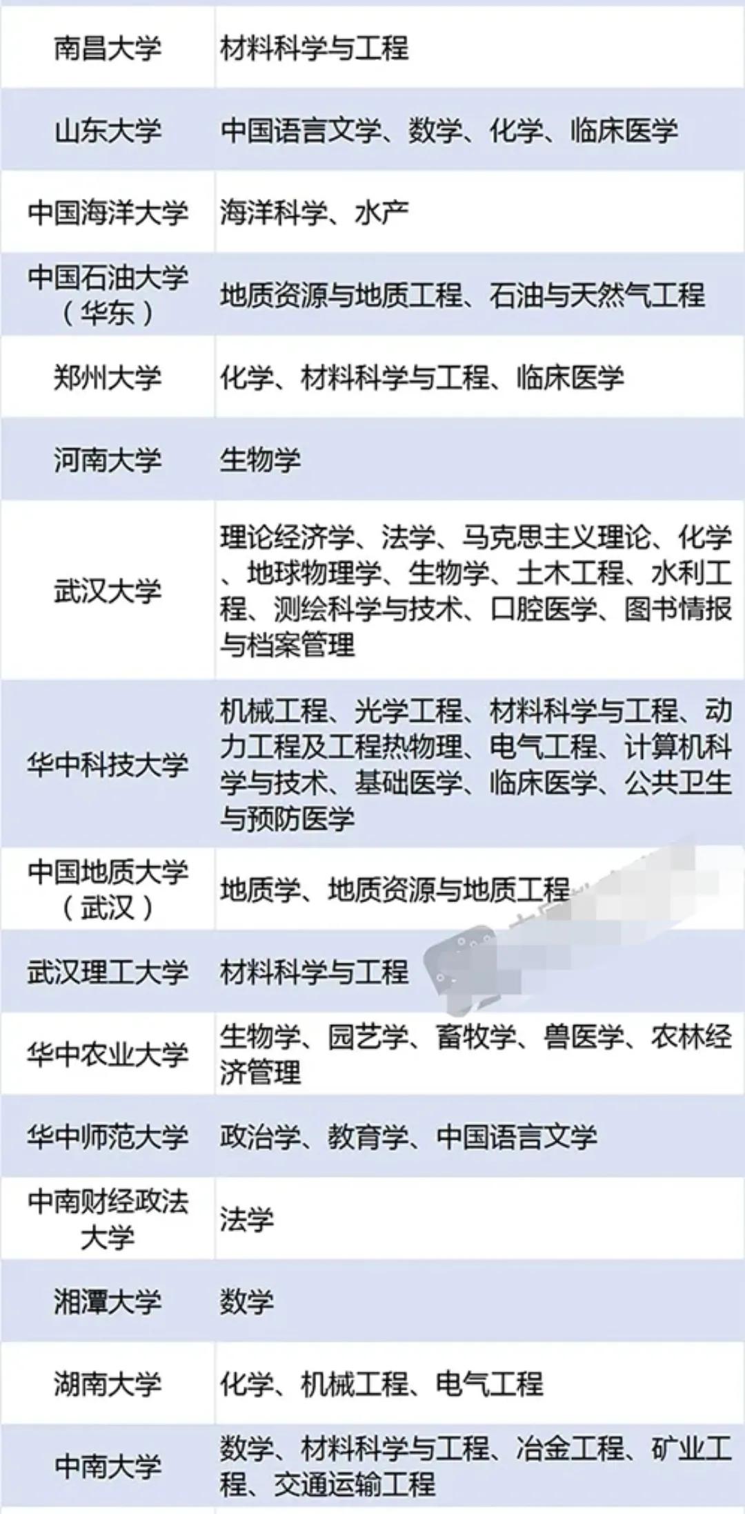 2022年第二轮“双一流”大学新鲜出炉，广东是赢家，清华北大无敌