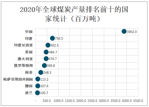 2020年全球煤炭储量、产量、消费量及价格走势分析