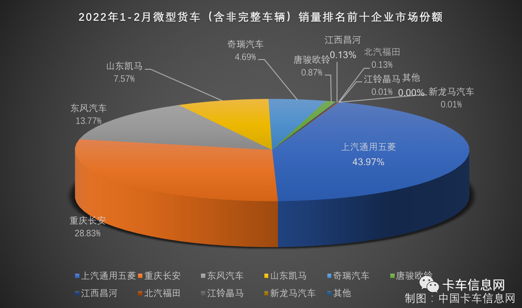 2月重、中、轻、微卡销量排行榜出炉