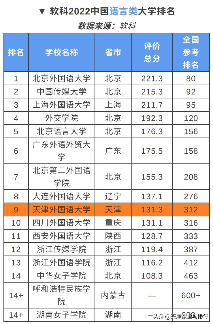 软科发布2022中国大学排名，南开排名第20，天大排名第21