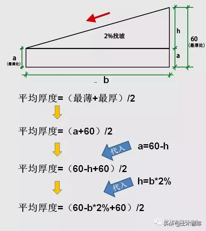 屋面找坡，应该如何计算