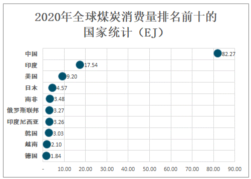 2020年全球煤炭储量、产量、消费量及价格走势分析