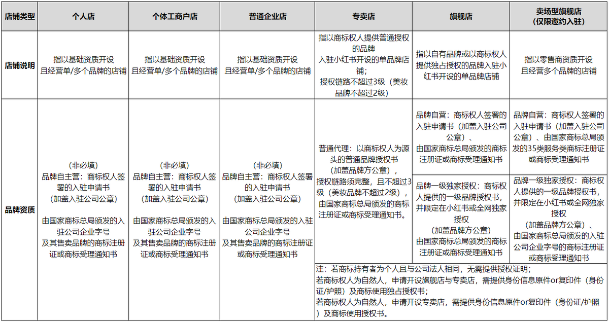 小红书商家入驻全攻略