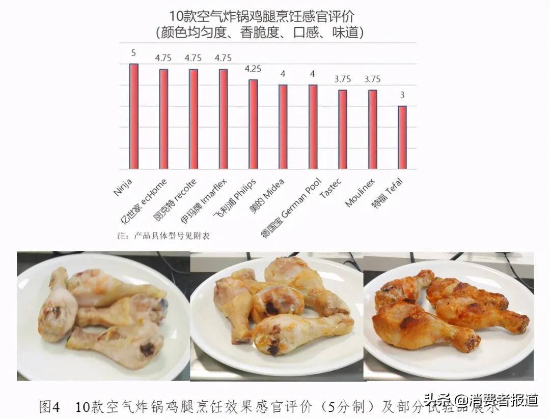 10款空气炸锅测评：Tastec、美的综合表现较好，德国宝烹饪评价一般