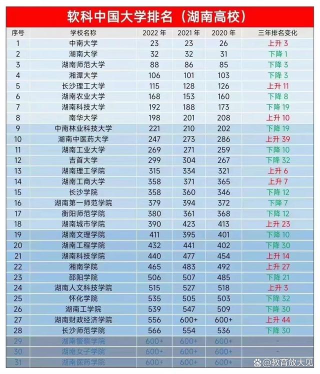 2022湖南高校排名，湖南大学第二，湖南师大、湘潭大学排名下滑