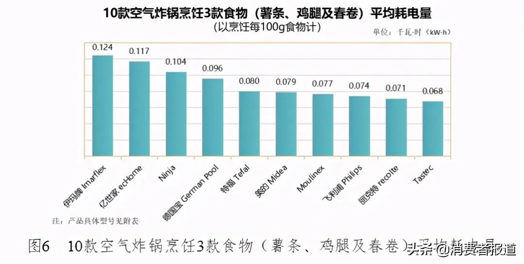 10款空气炸锅测评：Tastec、美的综合表现较好，德国宝烹饪评价一般