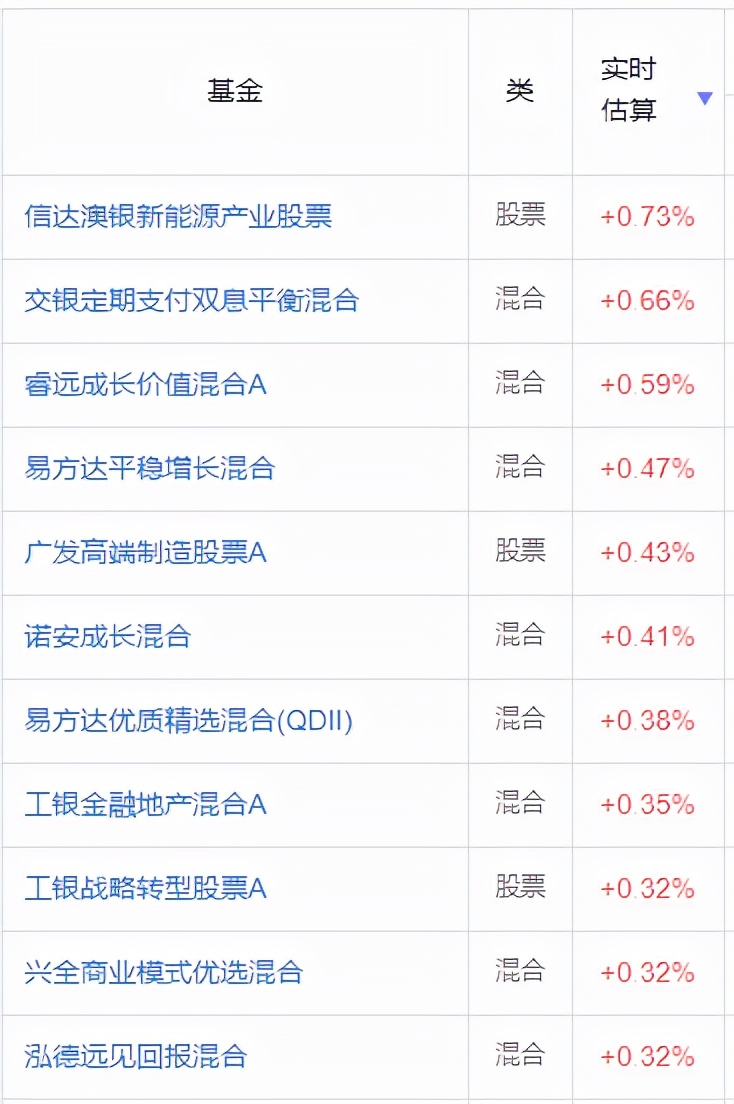 十个月翻倍，3年暴赚500%，最牛基金赚钱榜TOP20