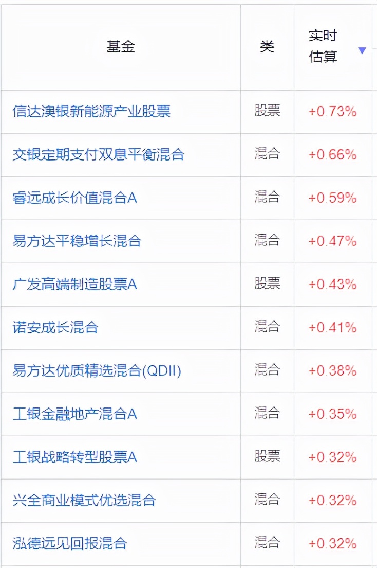 十个月翻倍，3年暴赚500%，最牛基金赚钱榜TOP20