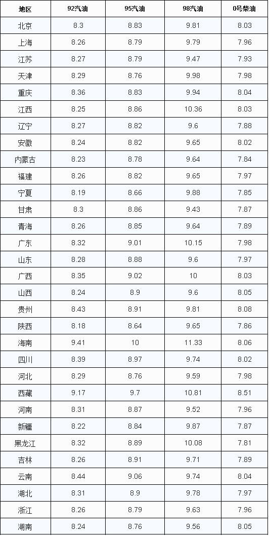 油价调整：再次“节前大涨”，预计上调195元/吨，大家可以加油了