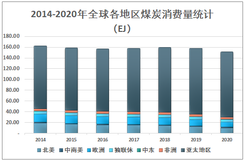 2020年全球煤炭储量、产量、消费量及价格走势分析