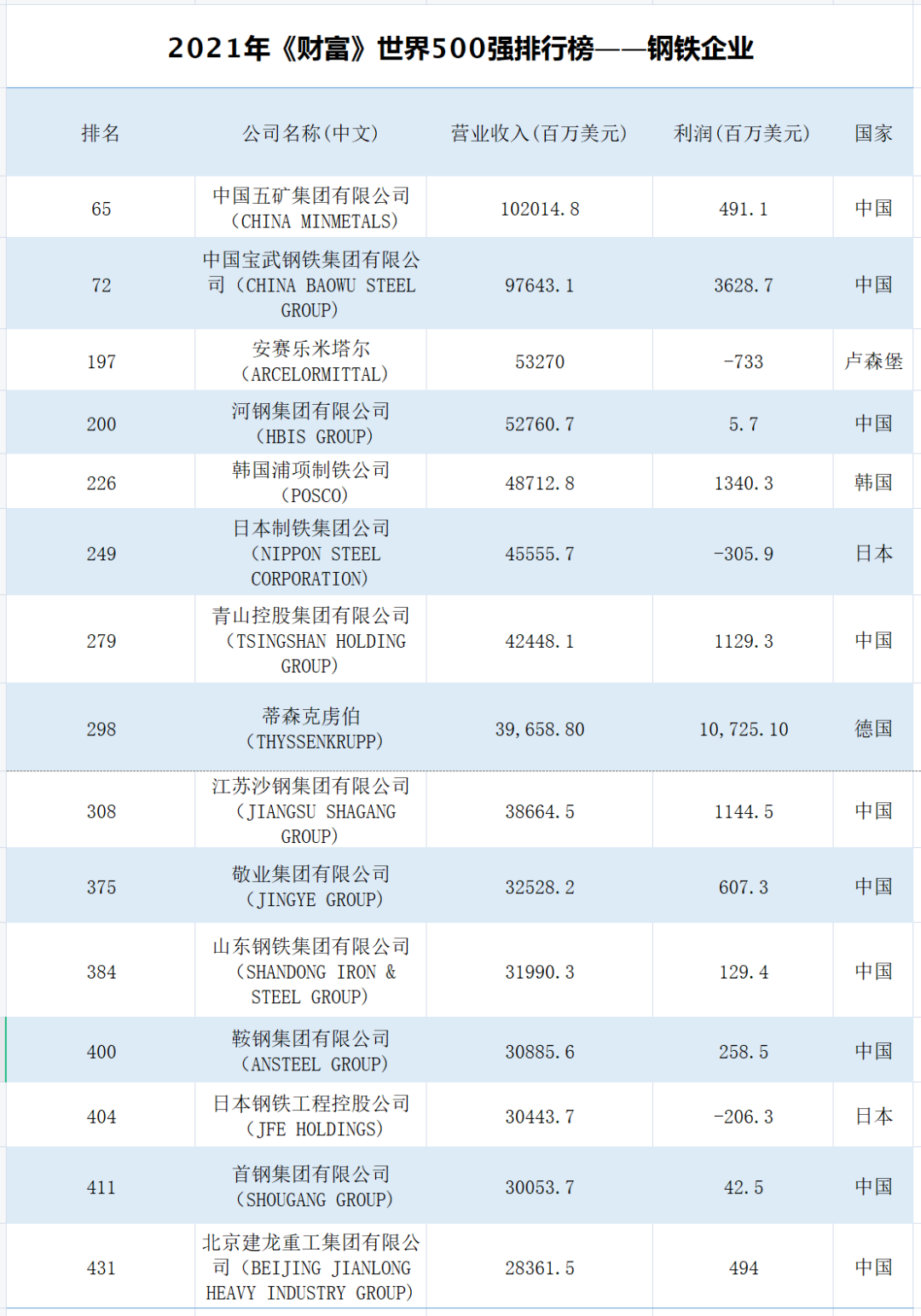 中国10家钢企上榜2021年财富世界500强