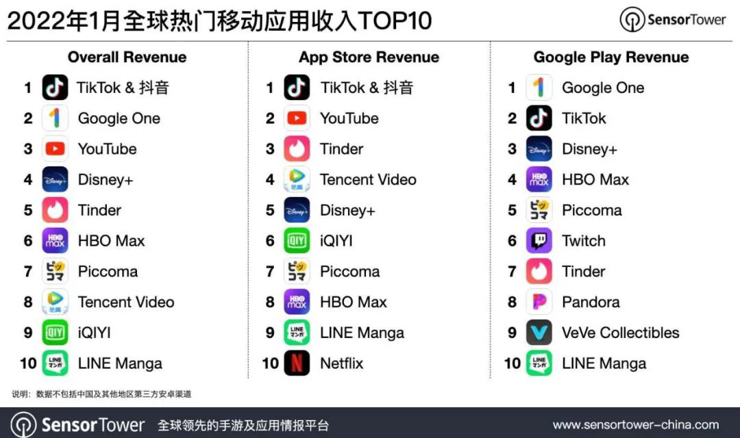 2022年1月全球热门移动应用收入TOP10：抖音及海外版TikTok冠军