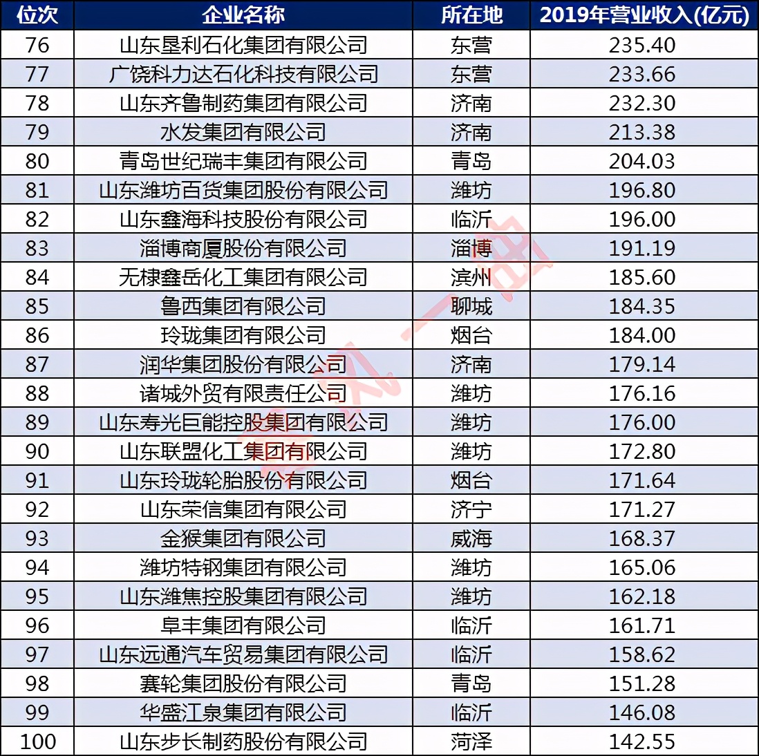 山东100强企业名单：济南、东营各14家，潍坊11家