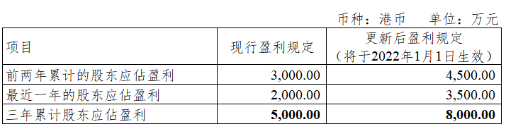 北交所、科创板、创业板&香港上市条件梳理