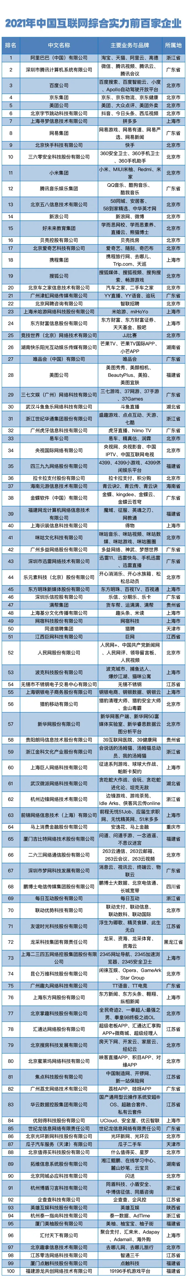 中国互联网企业综合实力指数（2021）发布：BAT 仍列前三