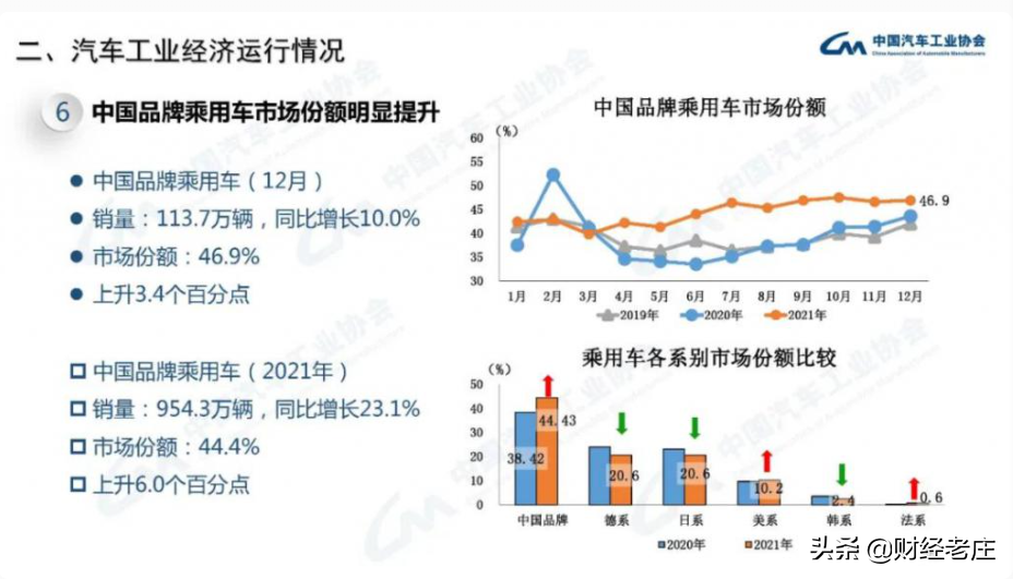 中国四大汽车集团，长安汽车自主品牌比例排名首位