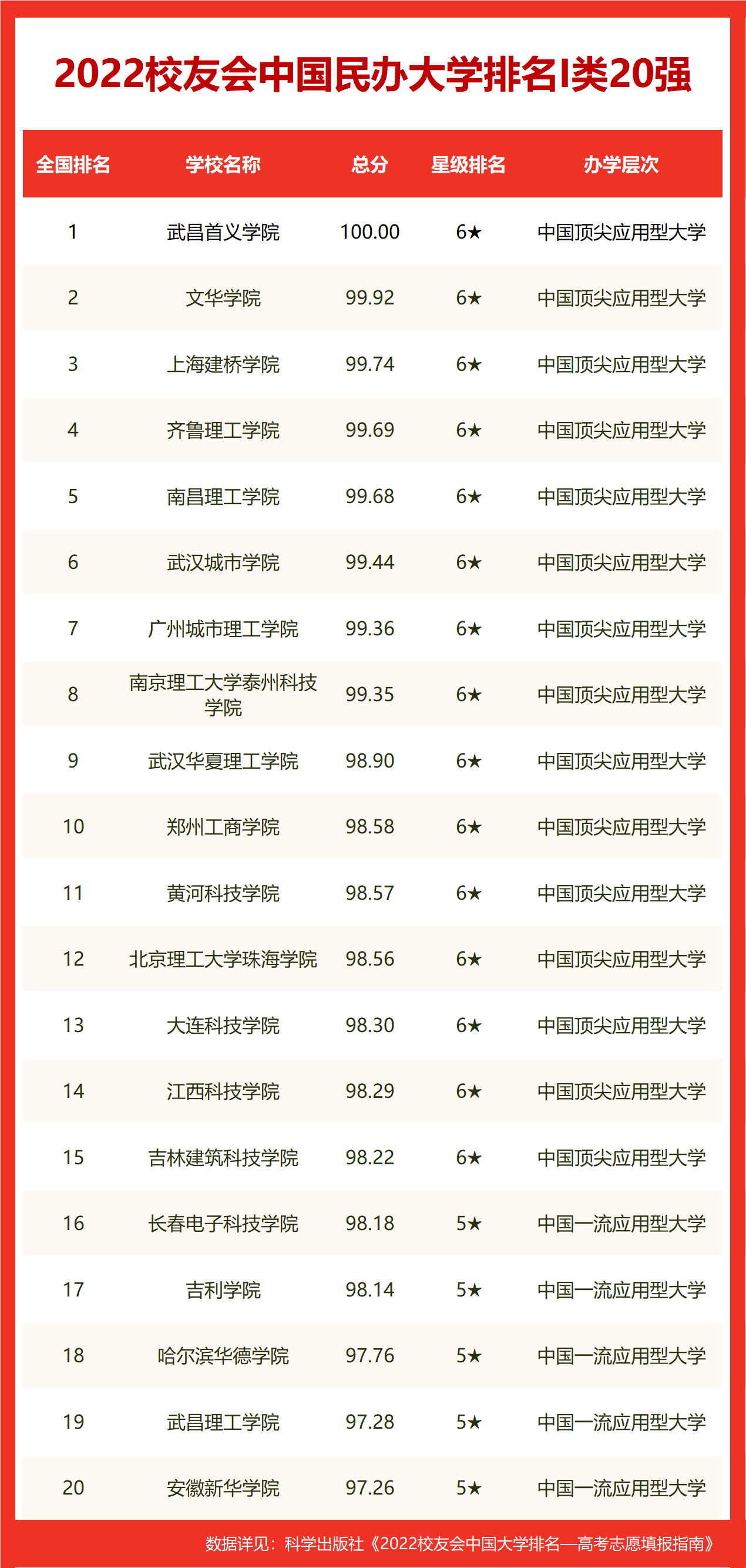 校友会2022长沙市大学排名最新发布，中南大学挺进前30强