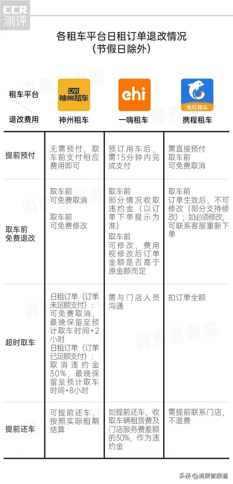 携程、神州、一嗨三大租车平台对比：租车费用、车况、便捷度哪家强？