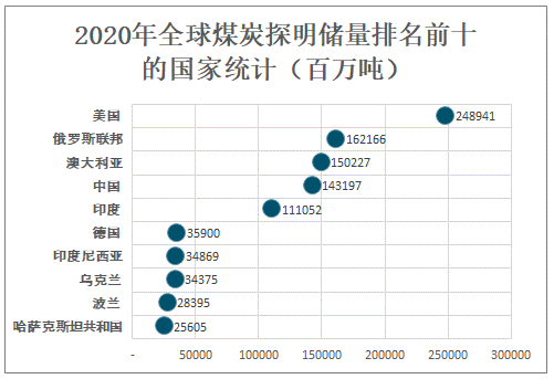 2020年全球煤炭储量、产量、消费量及价格走势分析